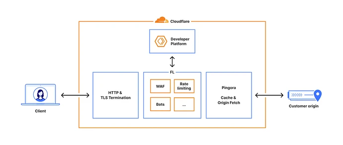 Cloudflare processes